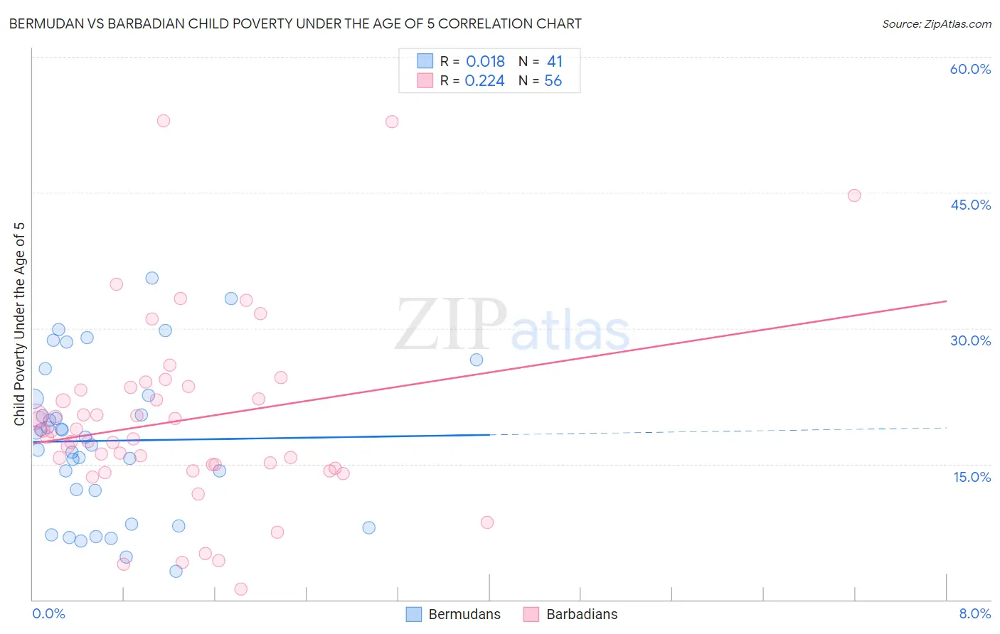 Bermudan vs Barbadian Child Poverty Under the Age of 5