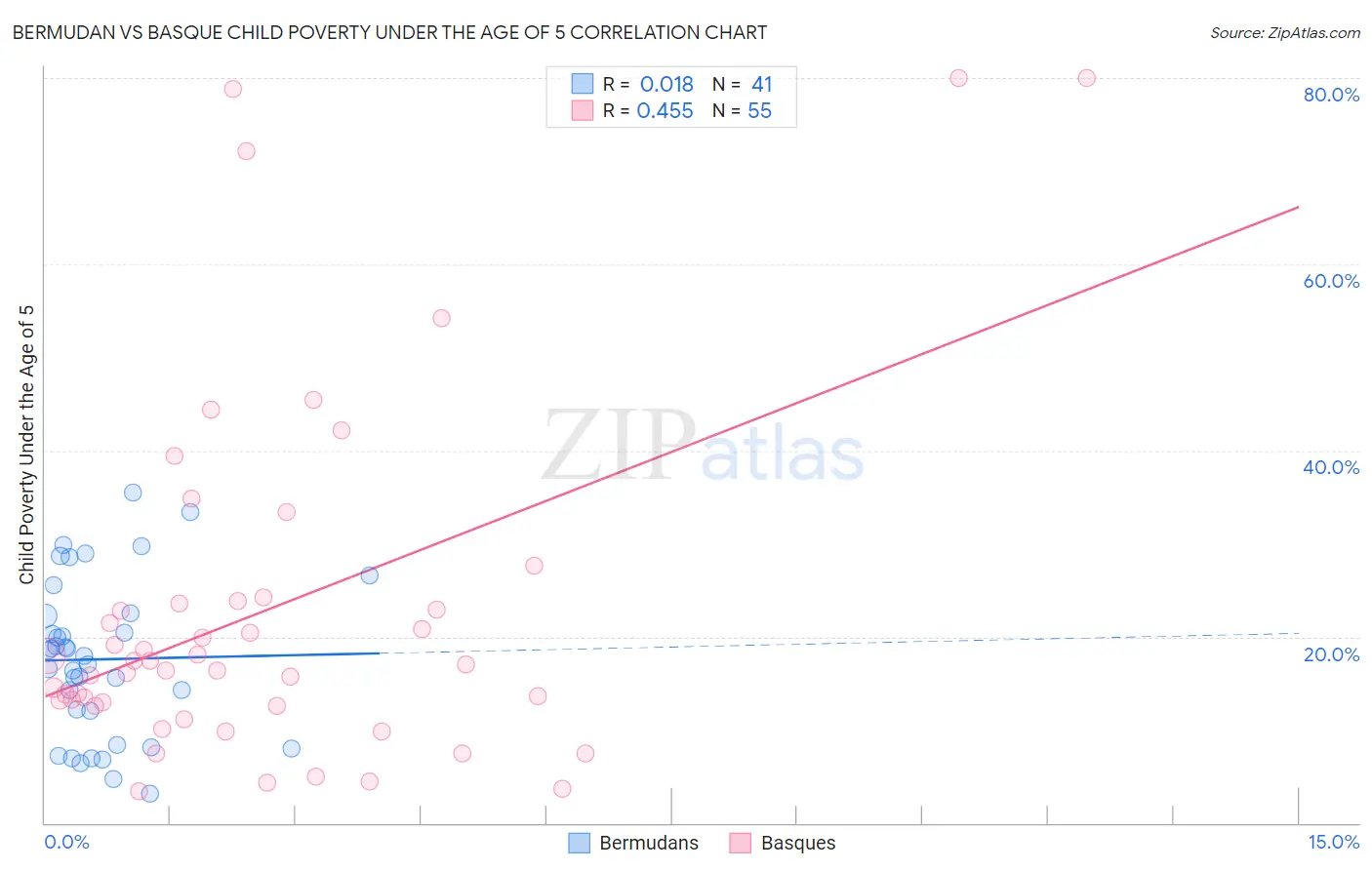Bermudan vs Basque Child Poverty Under the Age of 5