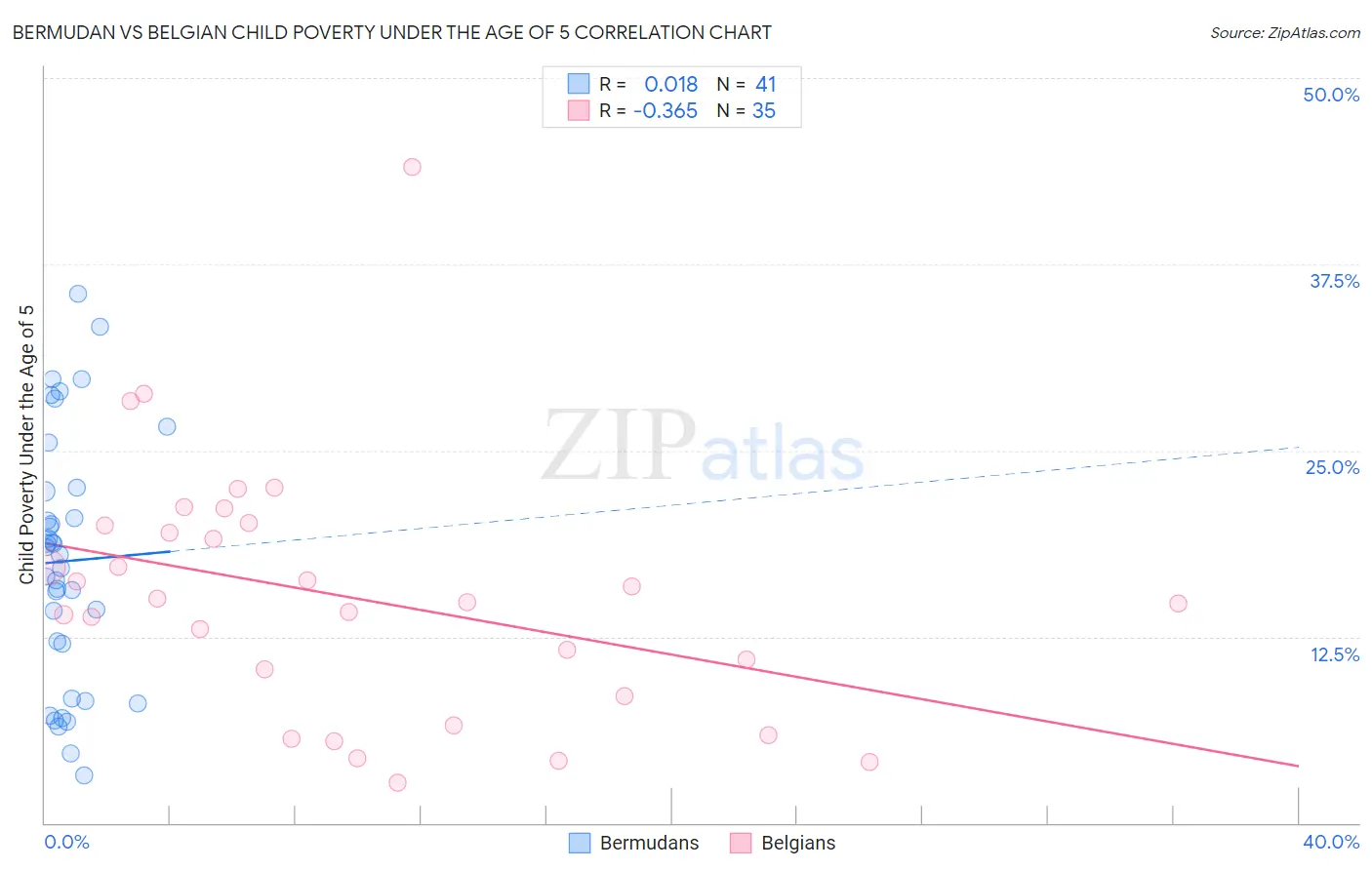Bermudan vs Belgian Child Poverty Under the Age of 5