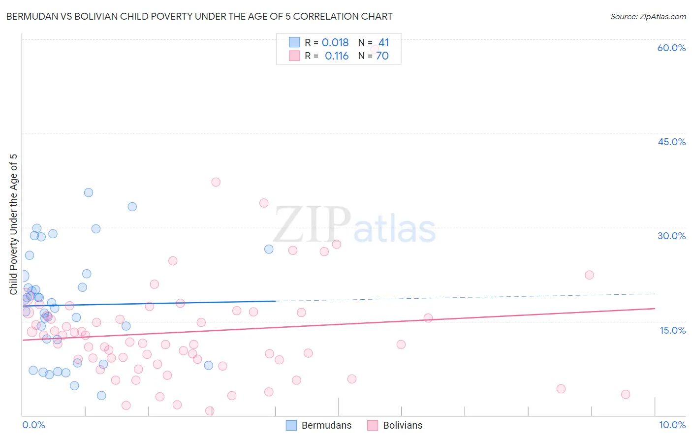 Bermudan vs Bolivian Child Poverty Under the Age of 5