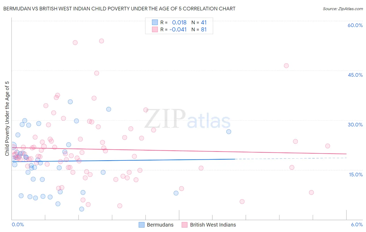 Bermudan vs British West Indian Child Poverty Under the Age of 5