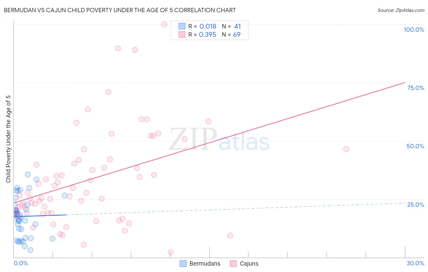 Bermudan vs Cajun Child Poverty Under the Age of 5