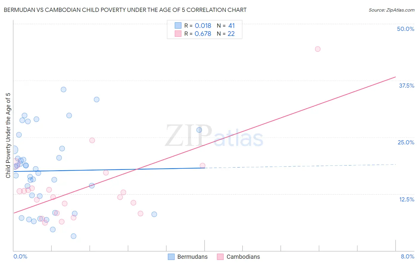 Bermudan vs Cambodian Child Poverty Under the Age of 5