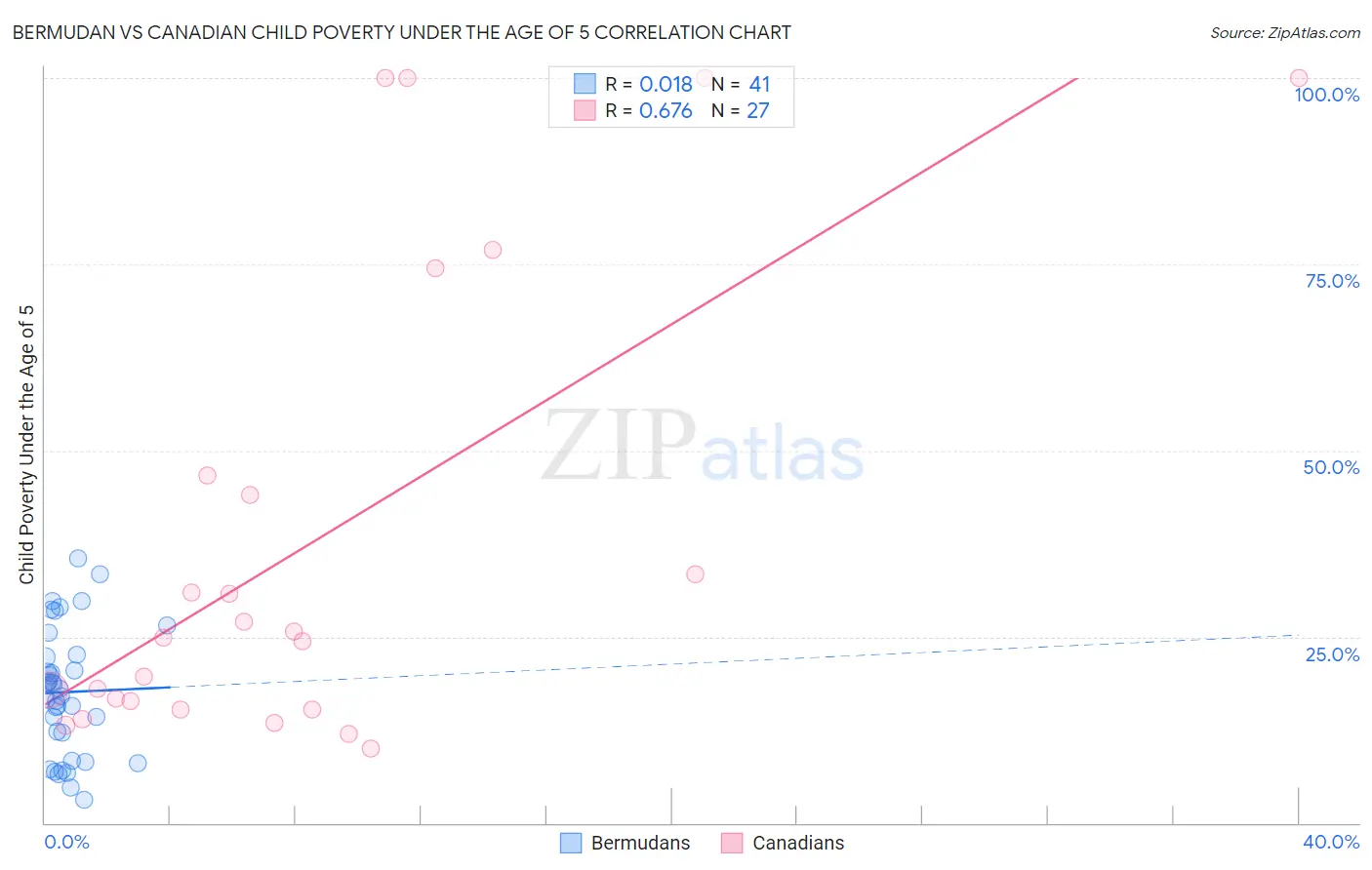 Bermudan vs Canadian Child Poverty Under the Age of 5