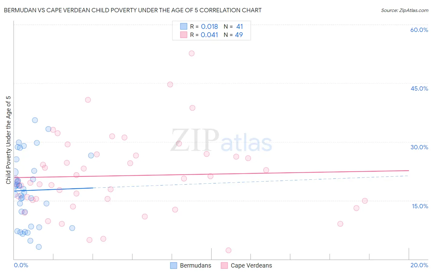 Bermudan vs Cape Verdean Child Poverty Under the Age of 5