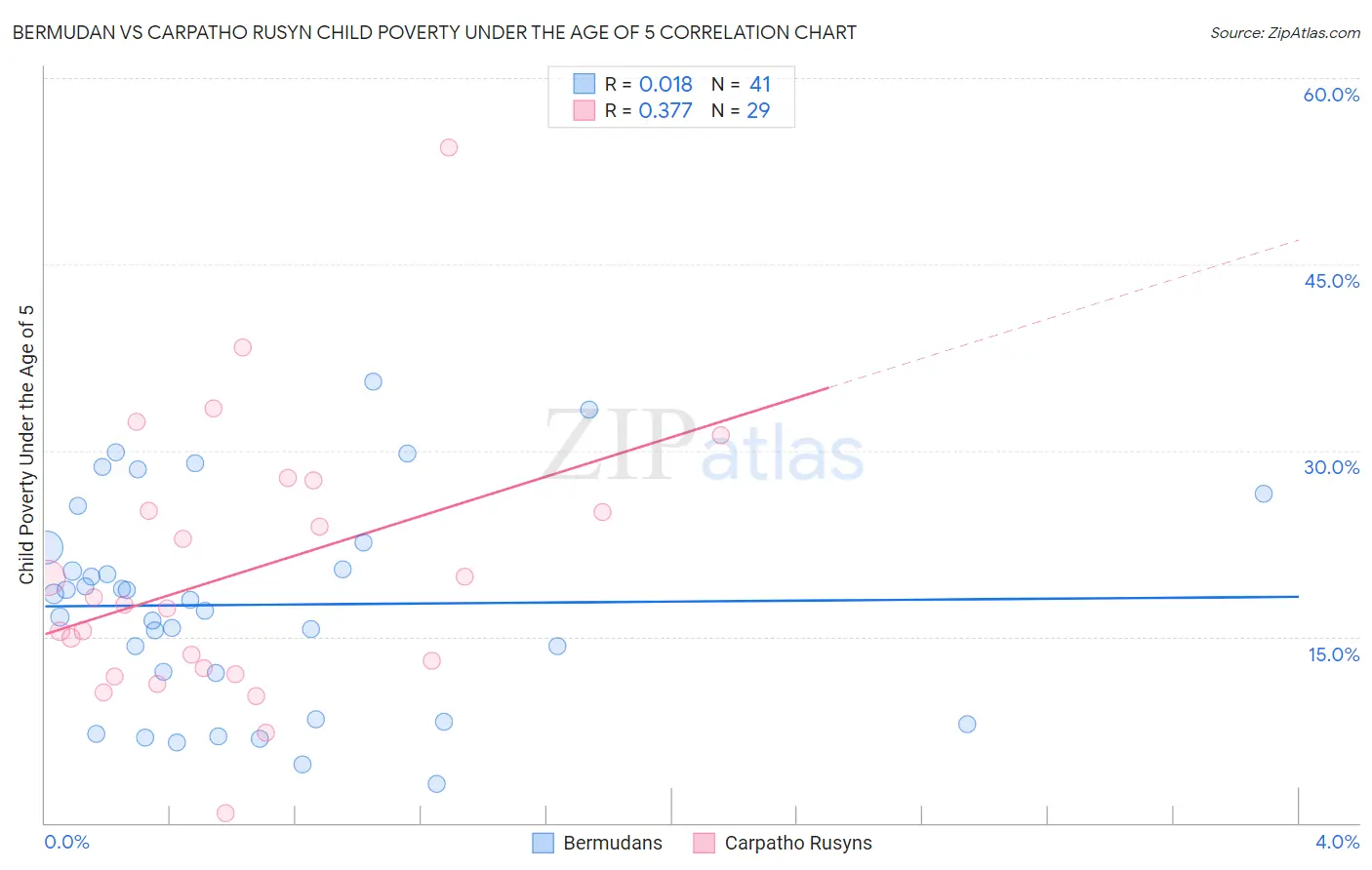 Bermudan vs Carpatho Rusyn Child Poverty Under the Age of 5