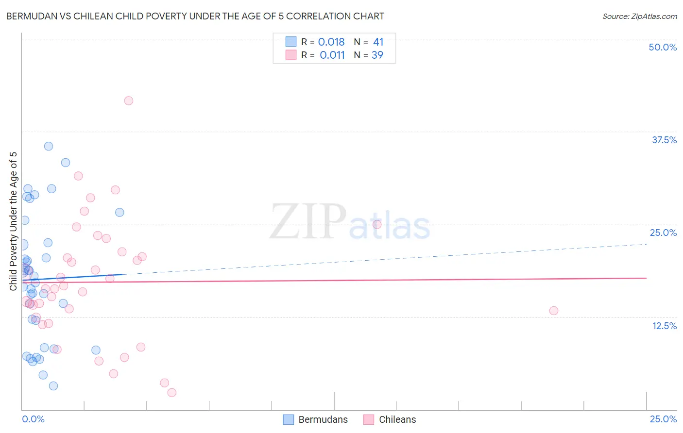 Bermudan vs Chilean Child Poverty Under the Age of 5