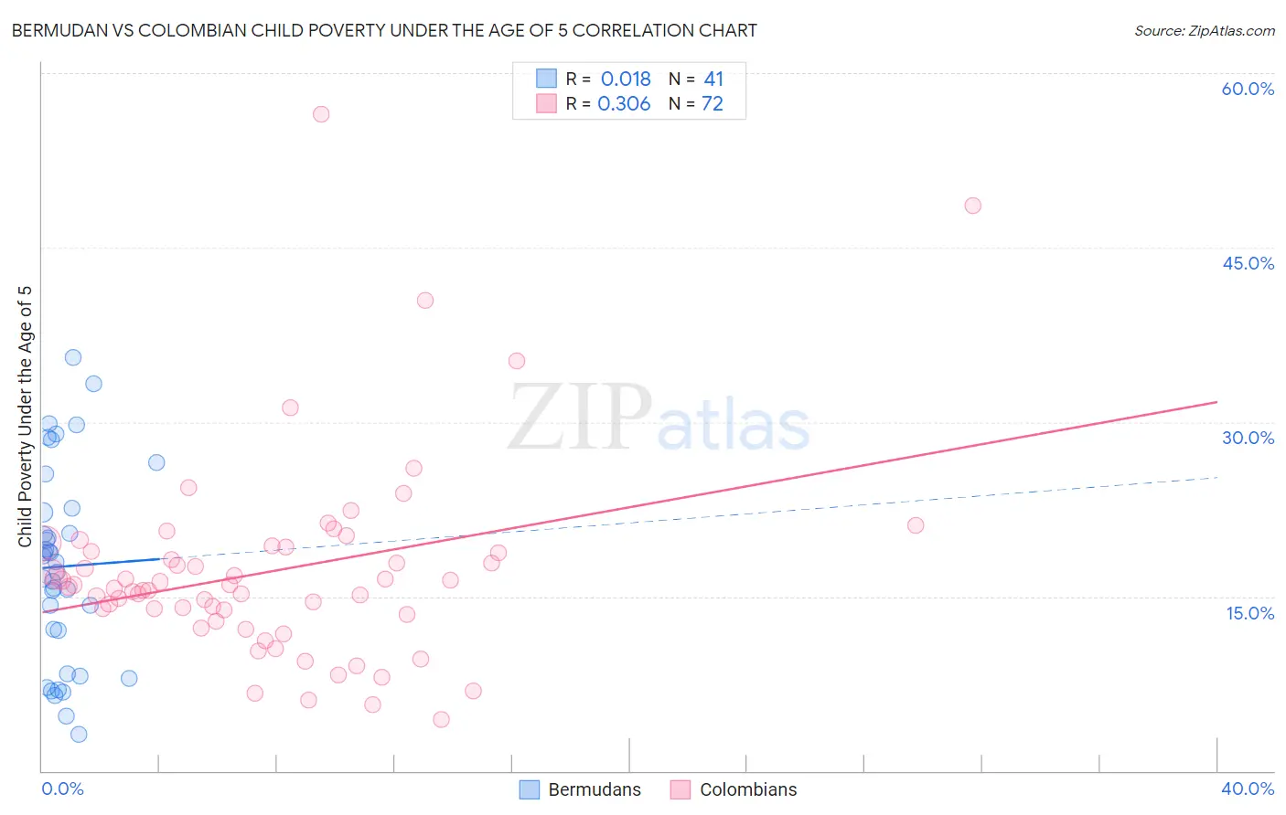 Bermudan vs Colombian Child Poverty Under the Age of 5