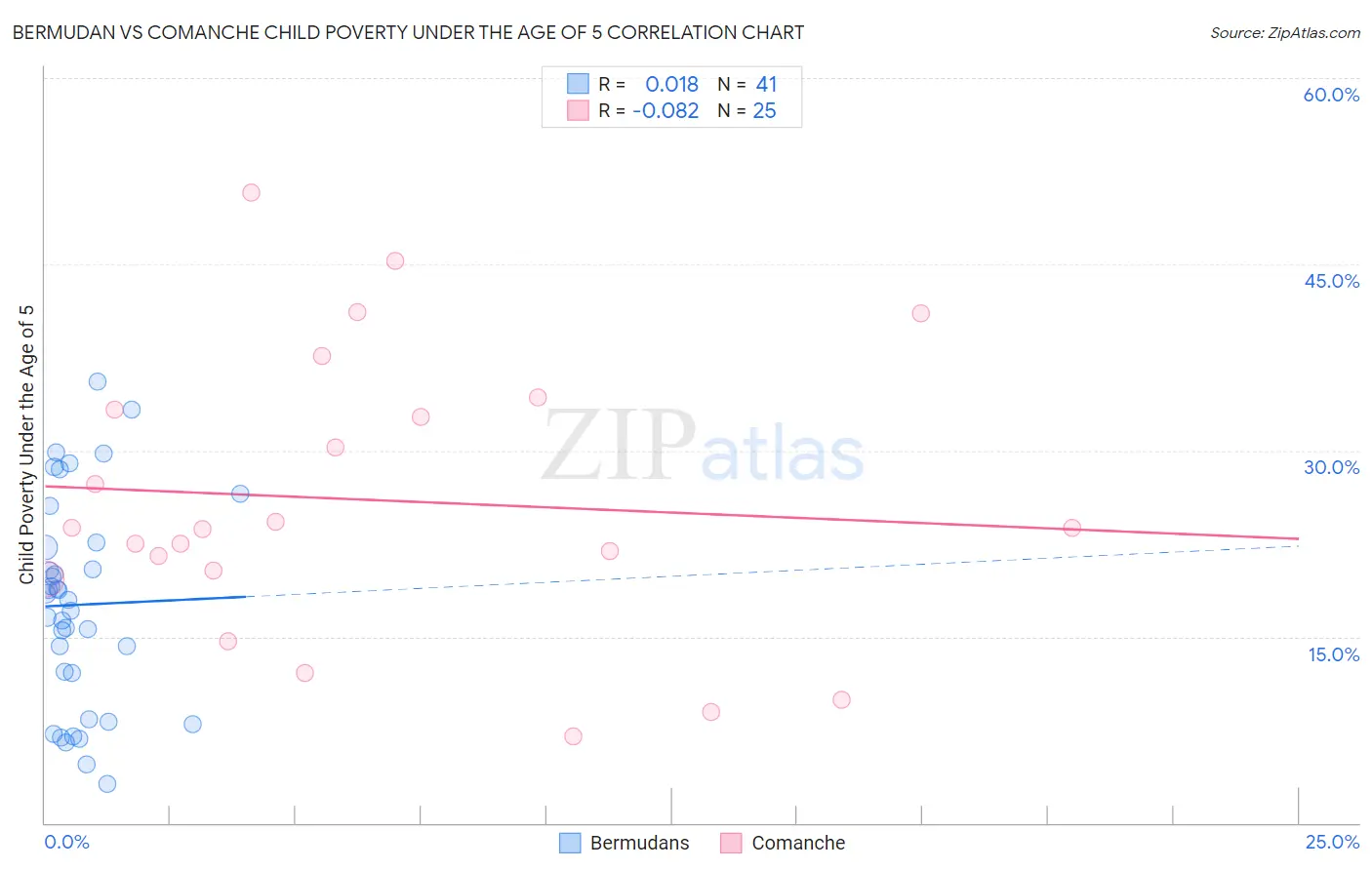 Bermudan vs Comanche Child Poverty Under the Age of 5