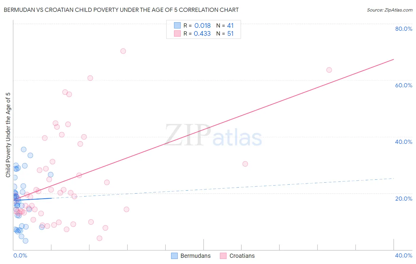 Bermudan vs Croatian Child Poverty Under the Age of 5