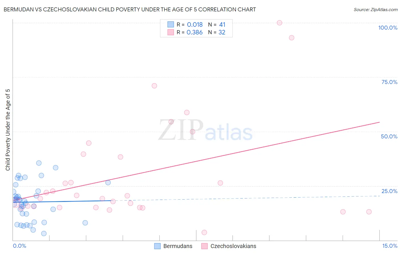 Bermudan vs Czechoslovakian Child Poverty Under the Age of 5