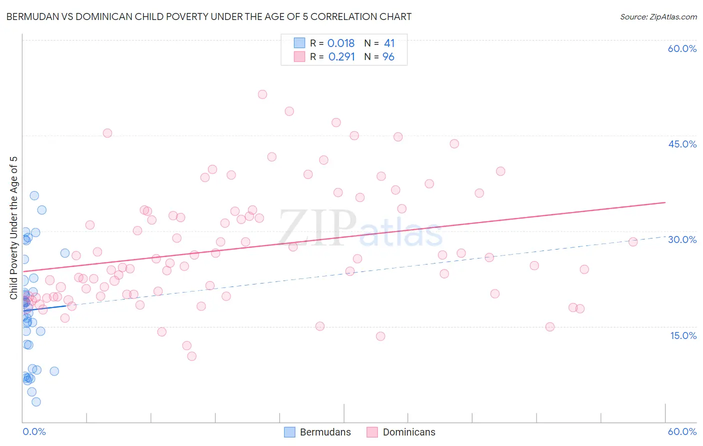 Bermudan vs Dominican Child Poverty Under the Age of 5