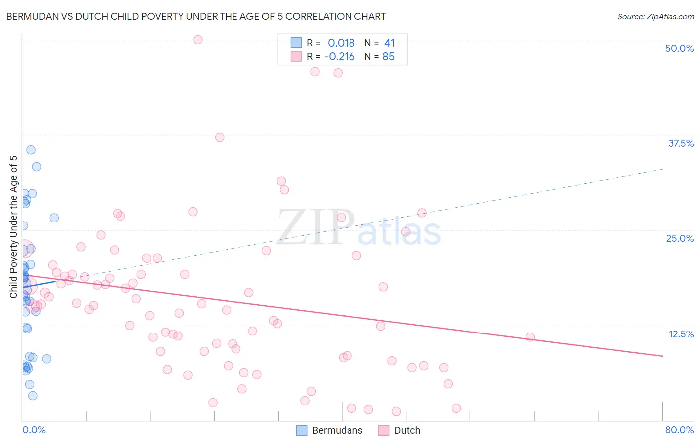 Bermudan vs Dutch Child Poverty Under the Age of 5