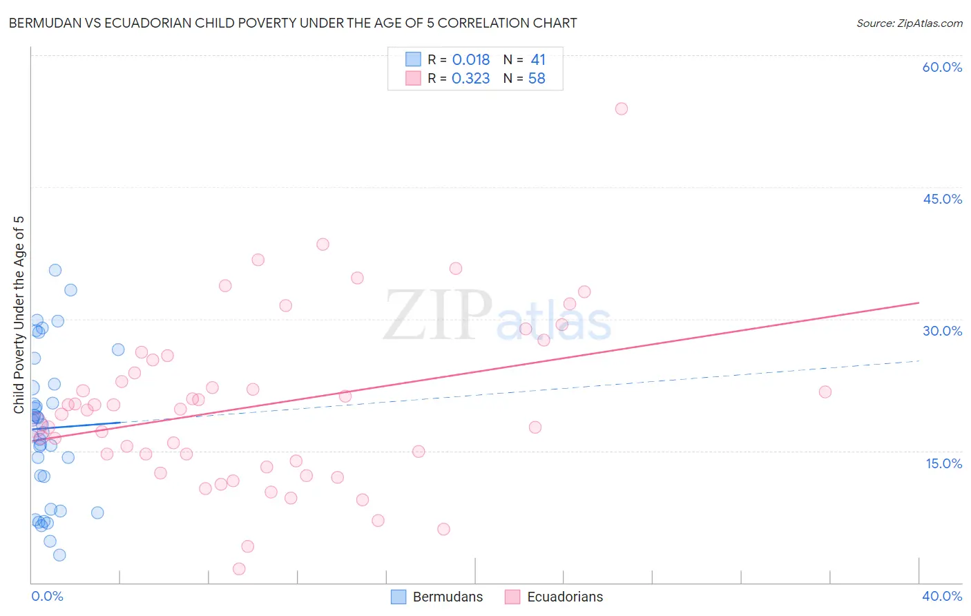 Bermudan vs Ecuadorian Child Poverty Under the Age of 5