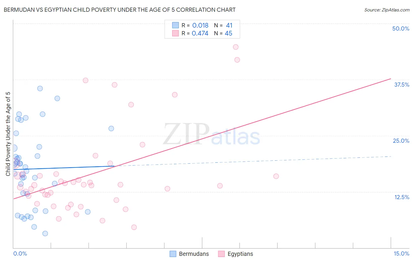 Bermudan vs Egyptian Child Poverty Under the Age of 5