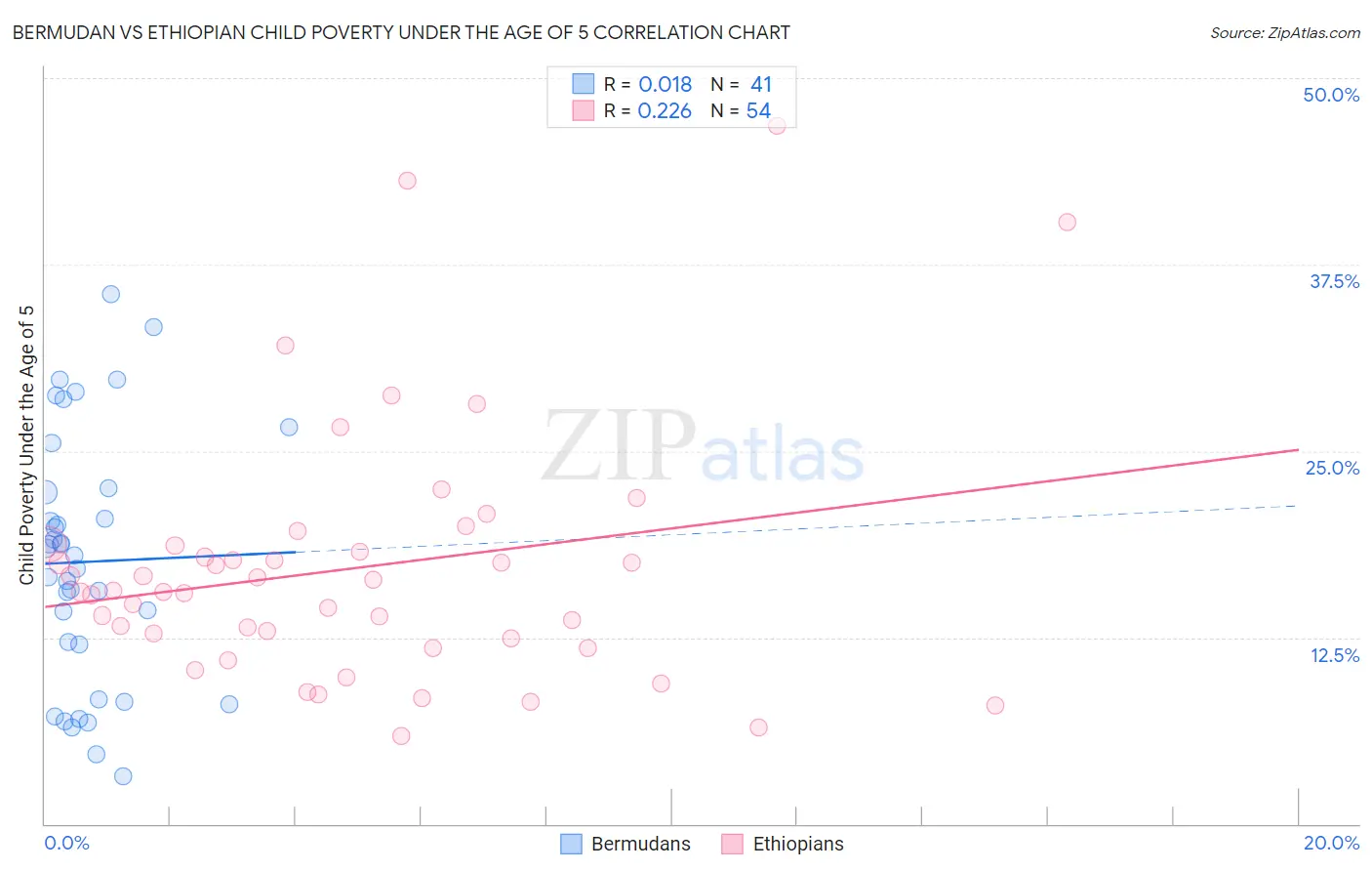 Bermudan vs Ethiopian Child Poverty Under the Age of 5