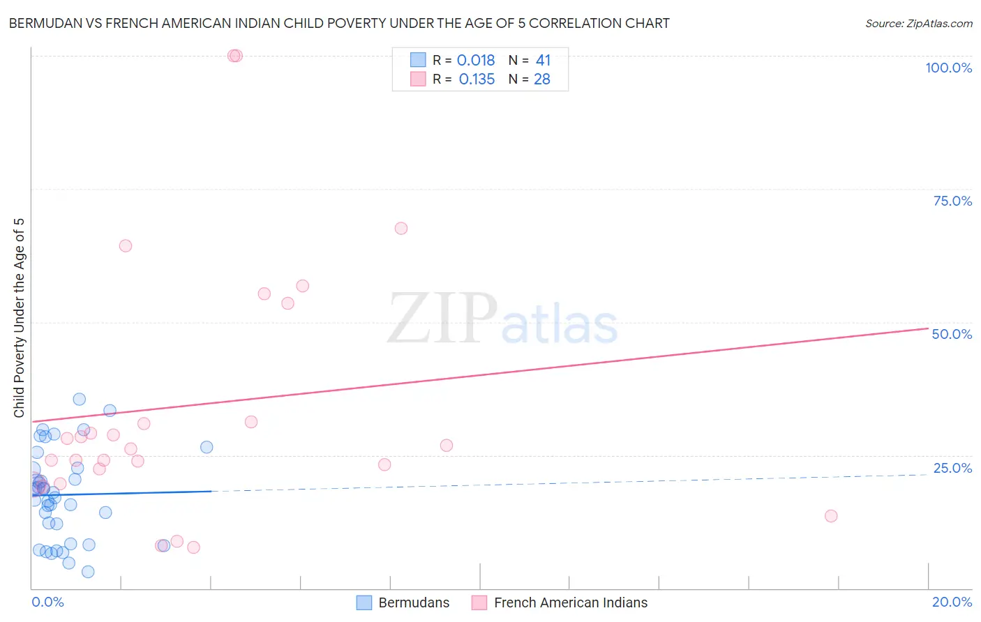 Bermudan vs French American Indian Child Poverty Under the Age of 5