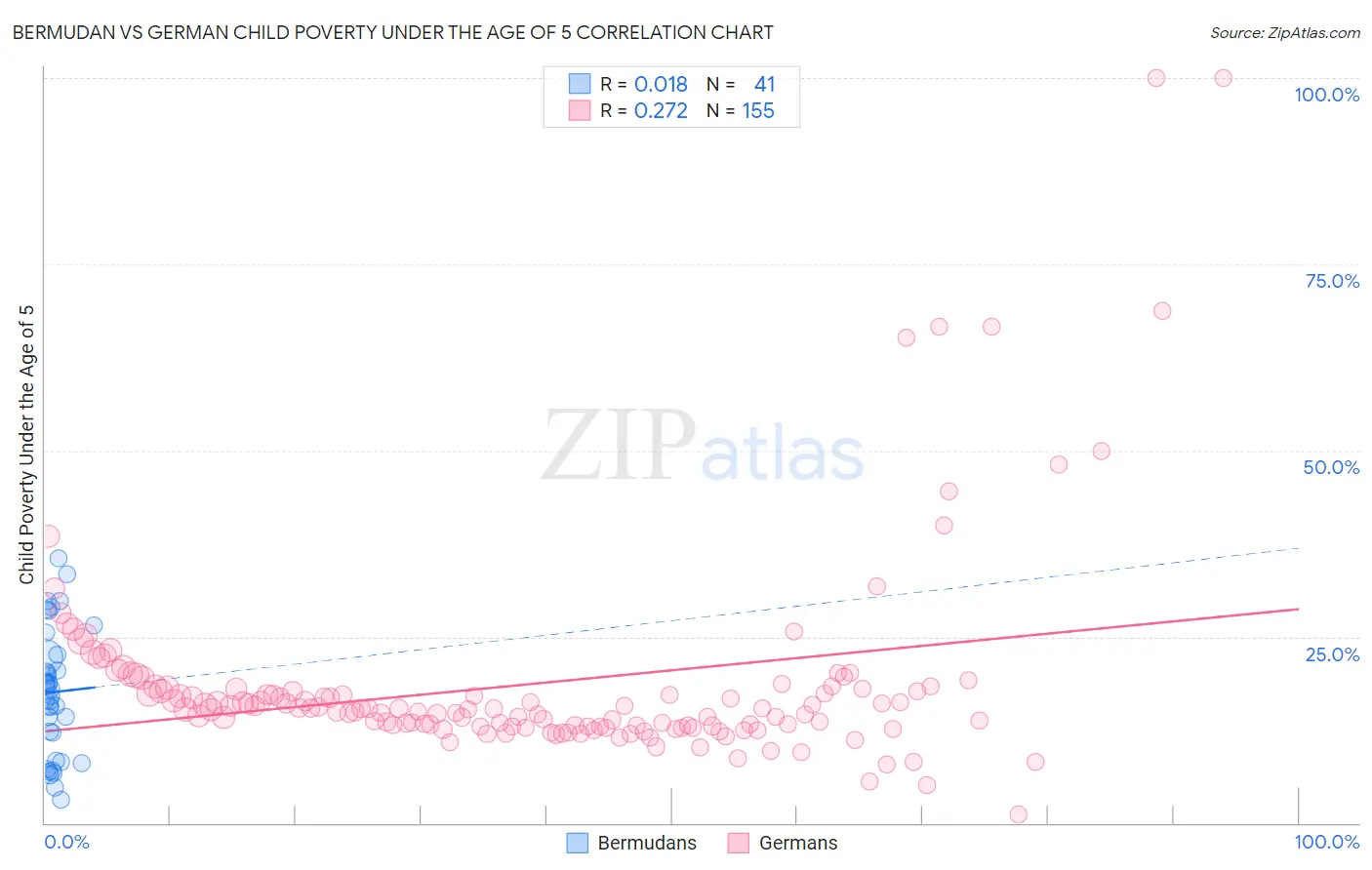 Bermudan vs German Child Poverty Under the Age of 5