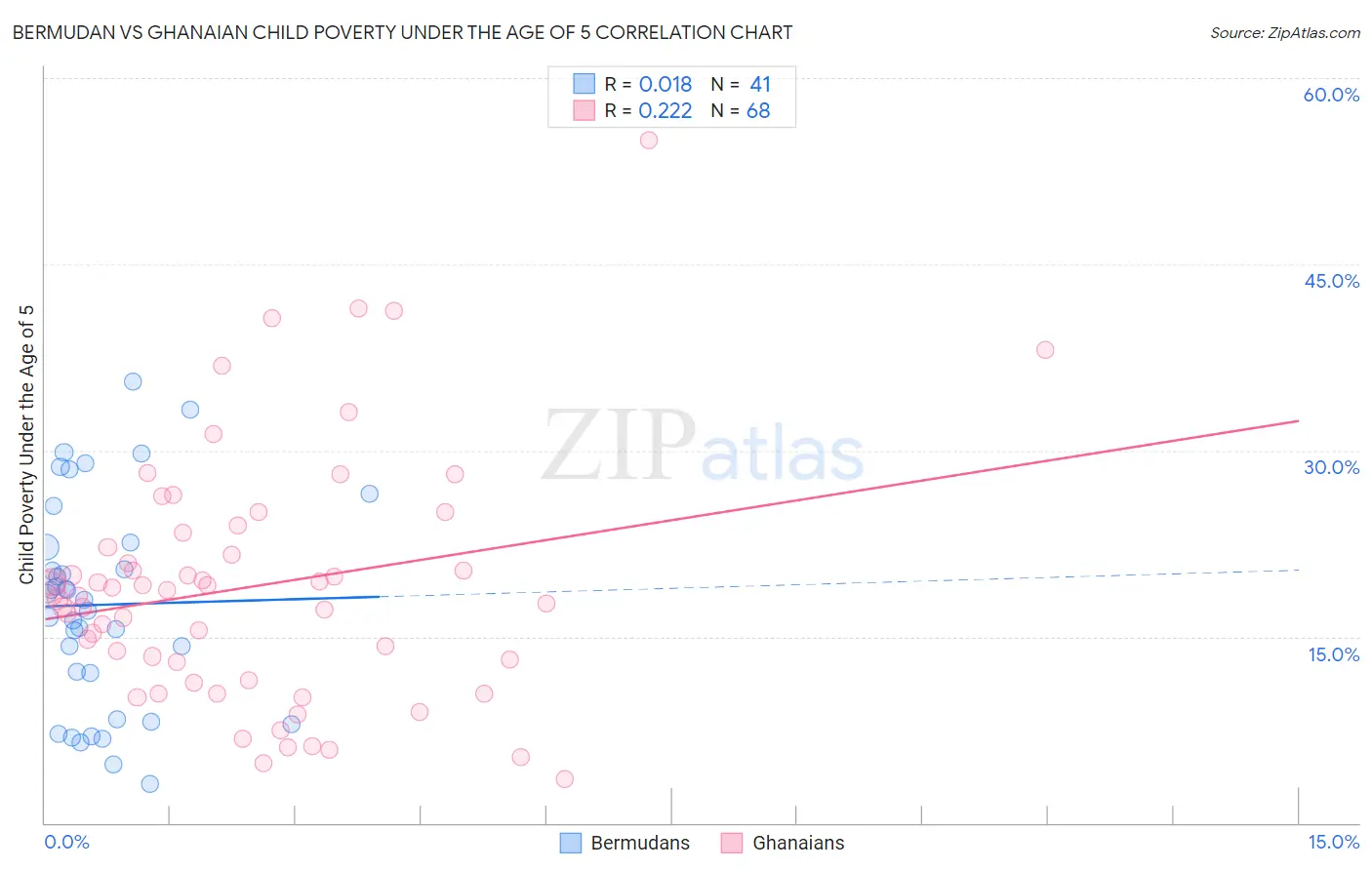 Bermudan vs Ghanaian Child Poverty Under the Age of 5