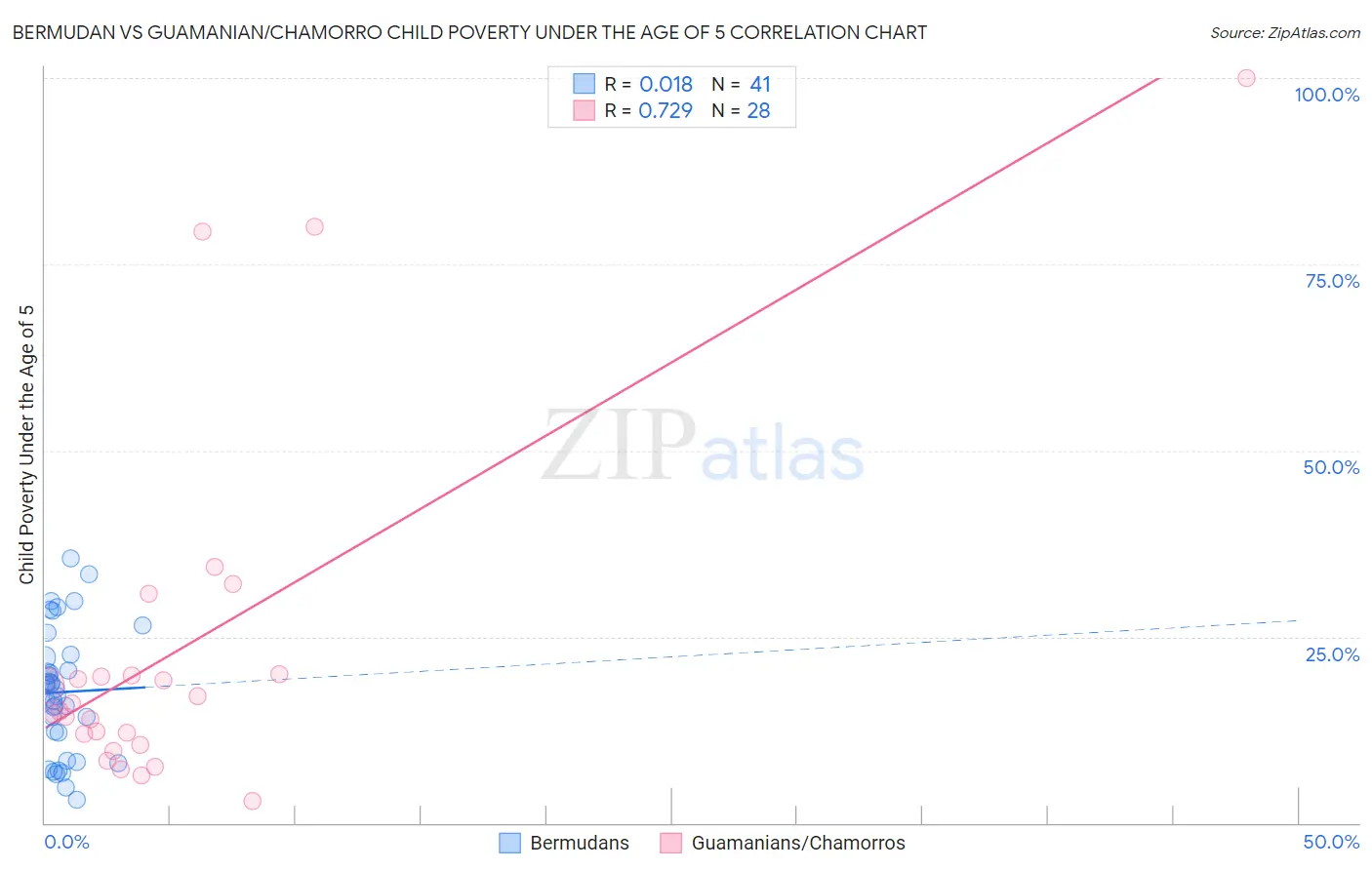 Bermudan vs Guamanian/Chamorro Child Poverty Under the Age of 5