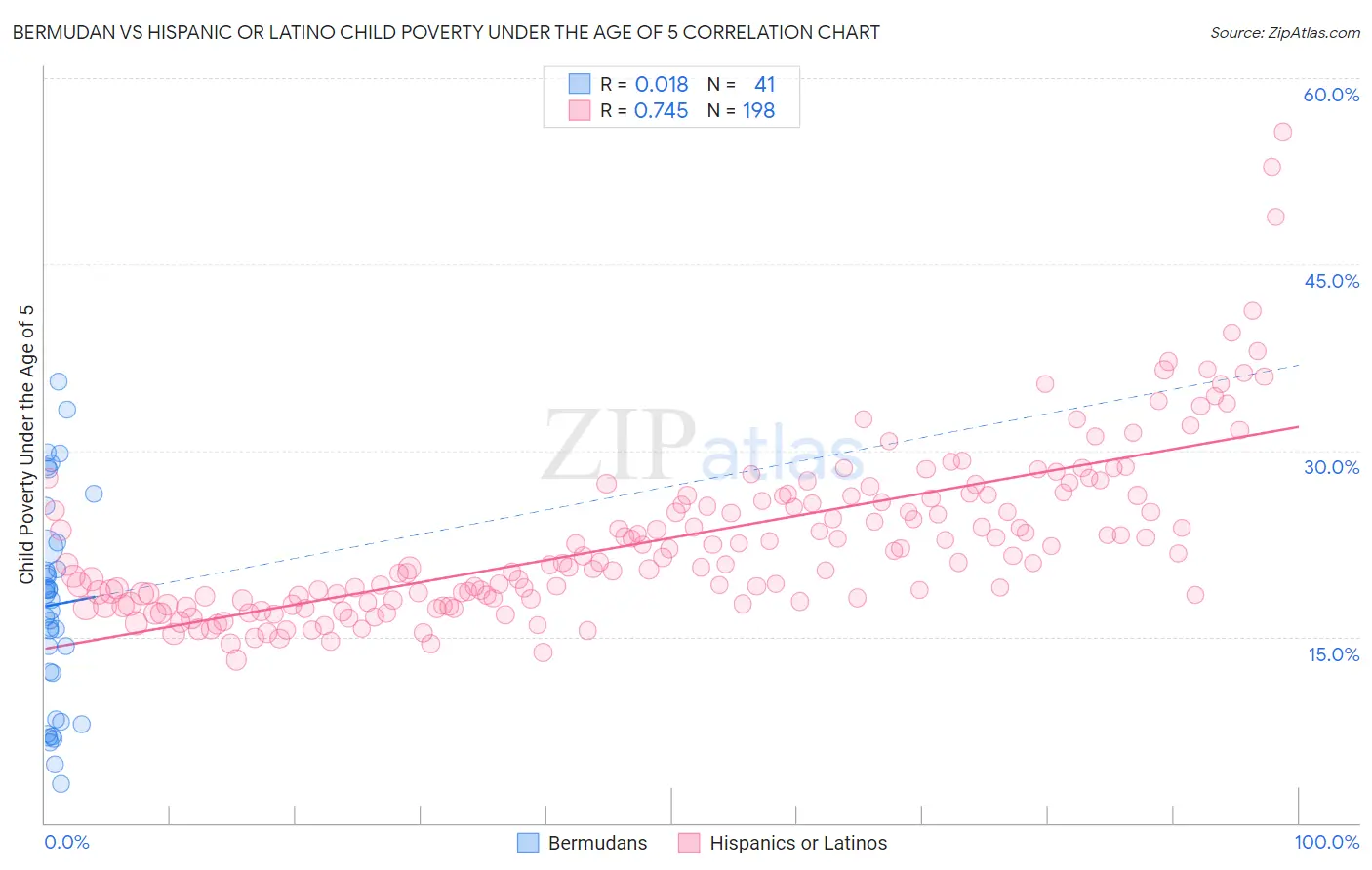 Bermudan vs Hispanic or Latino Child Poverty Under the Age of 5