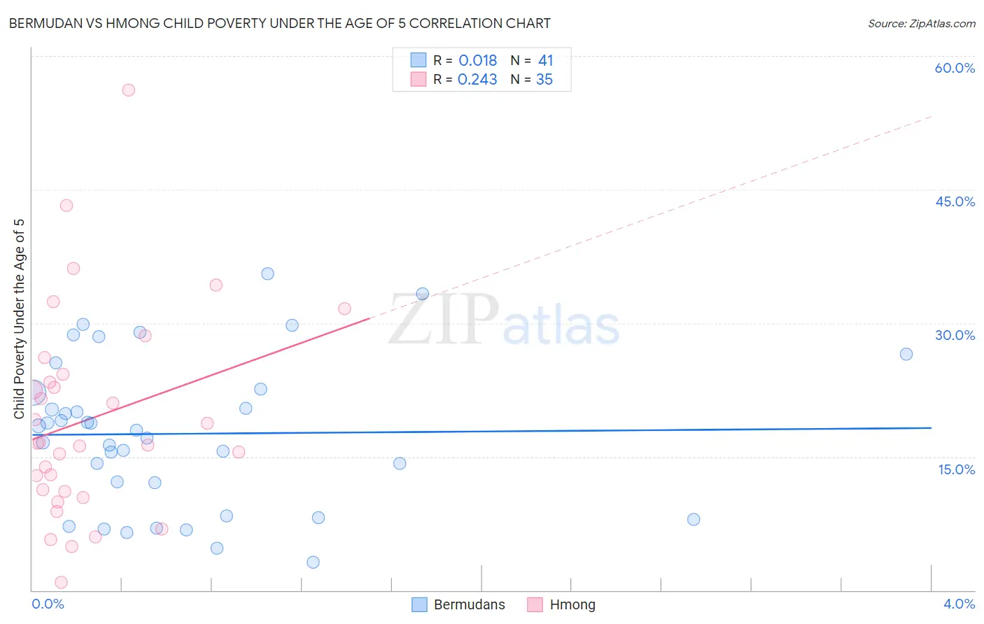 Bermudan vs Hmong Child Poverty Under the Age of 5