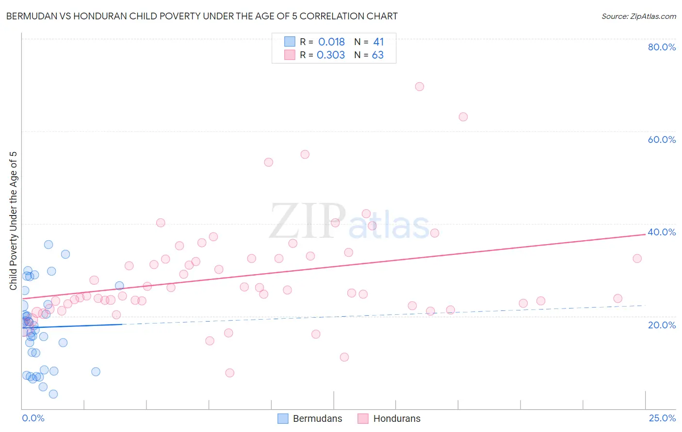 Bermudan vs Honduran Child Poverty Under the Age of 5
