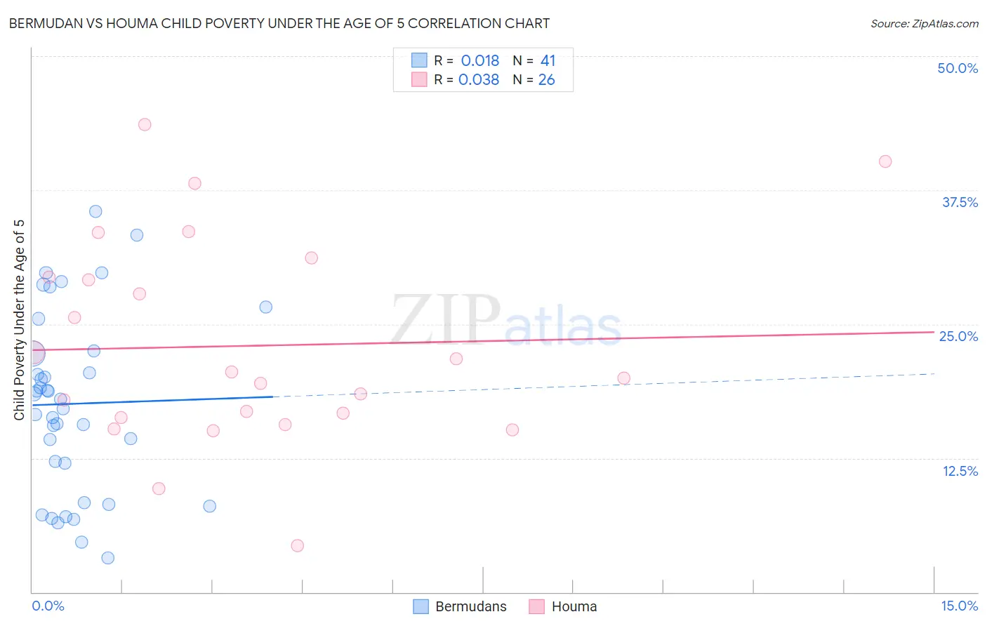 Bermudan vs Houma Child Poverty Under the Age of 5