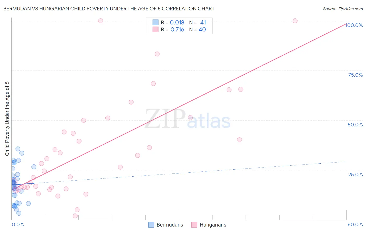 Bermudan vs Hungarian Child Poverty Under the Age of 5
