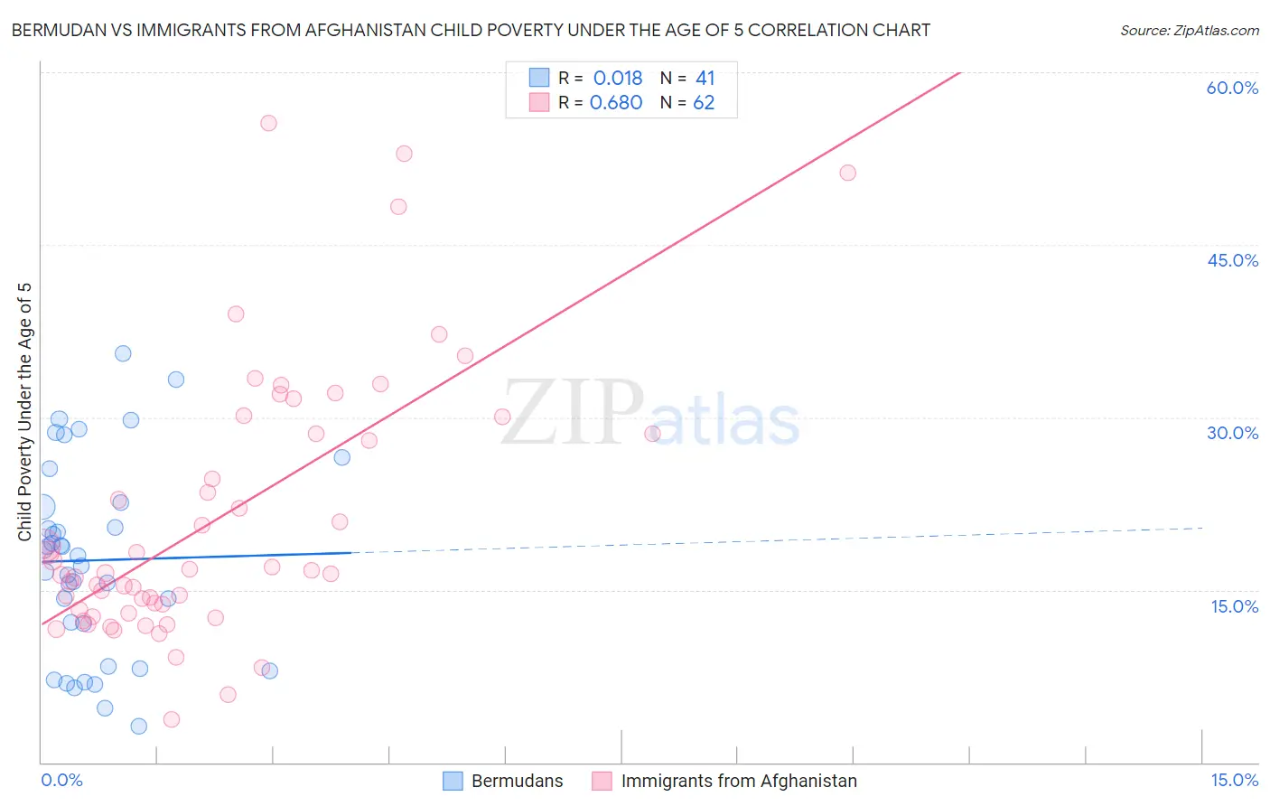 Bermudan vs Immigrants from Afghanistan Child Poverty Under the Age of 5