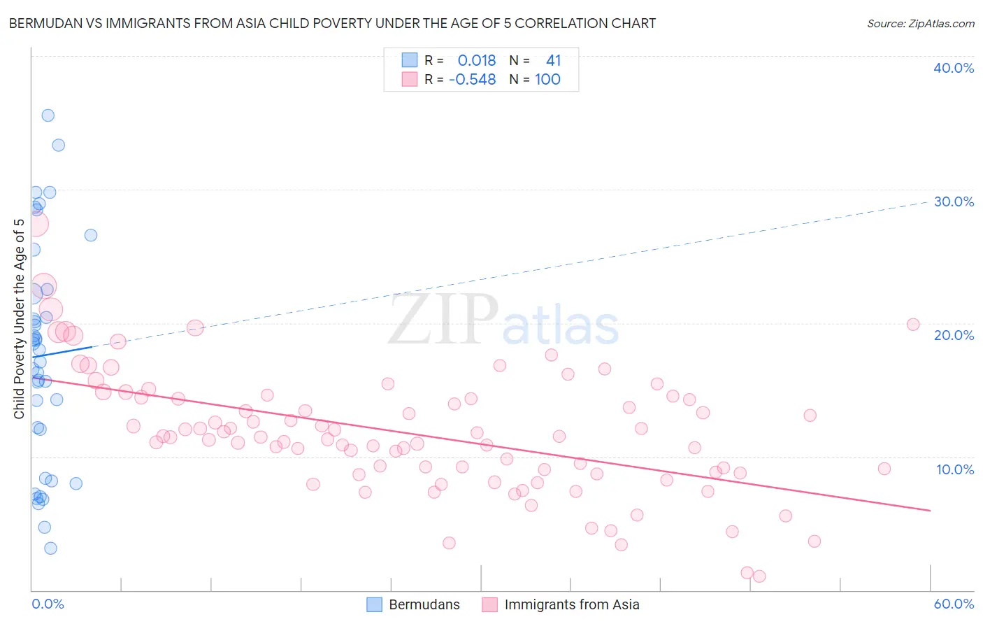 Bermudan vs Immigrants from Asia Child Poverty Under the Age of 5