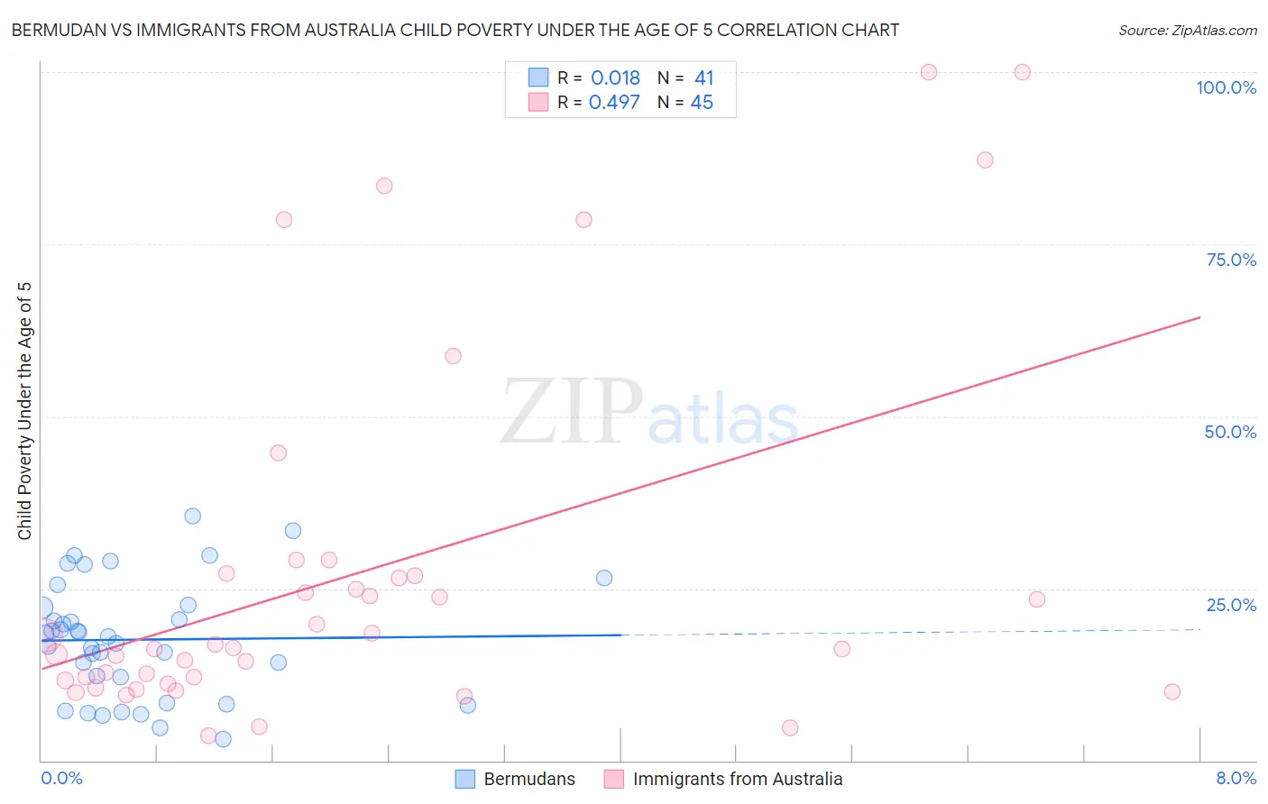 Bermudan vs Immigrants from Australia Child Poverty Under the Age of 5