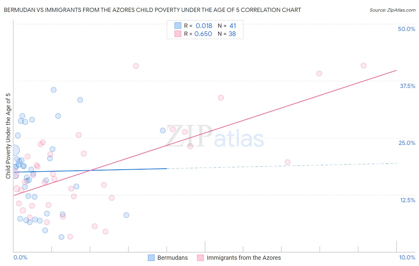 Bermudan vs Immigrants from the Azores Child Poverty Under the Age of 5