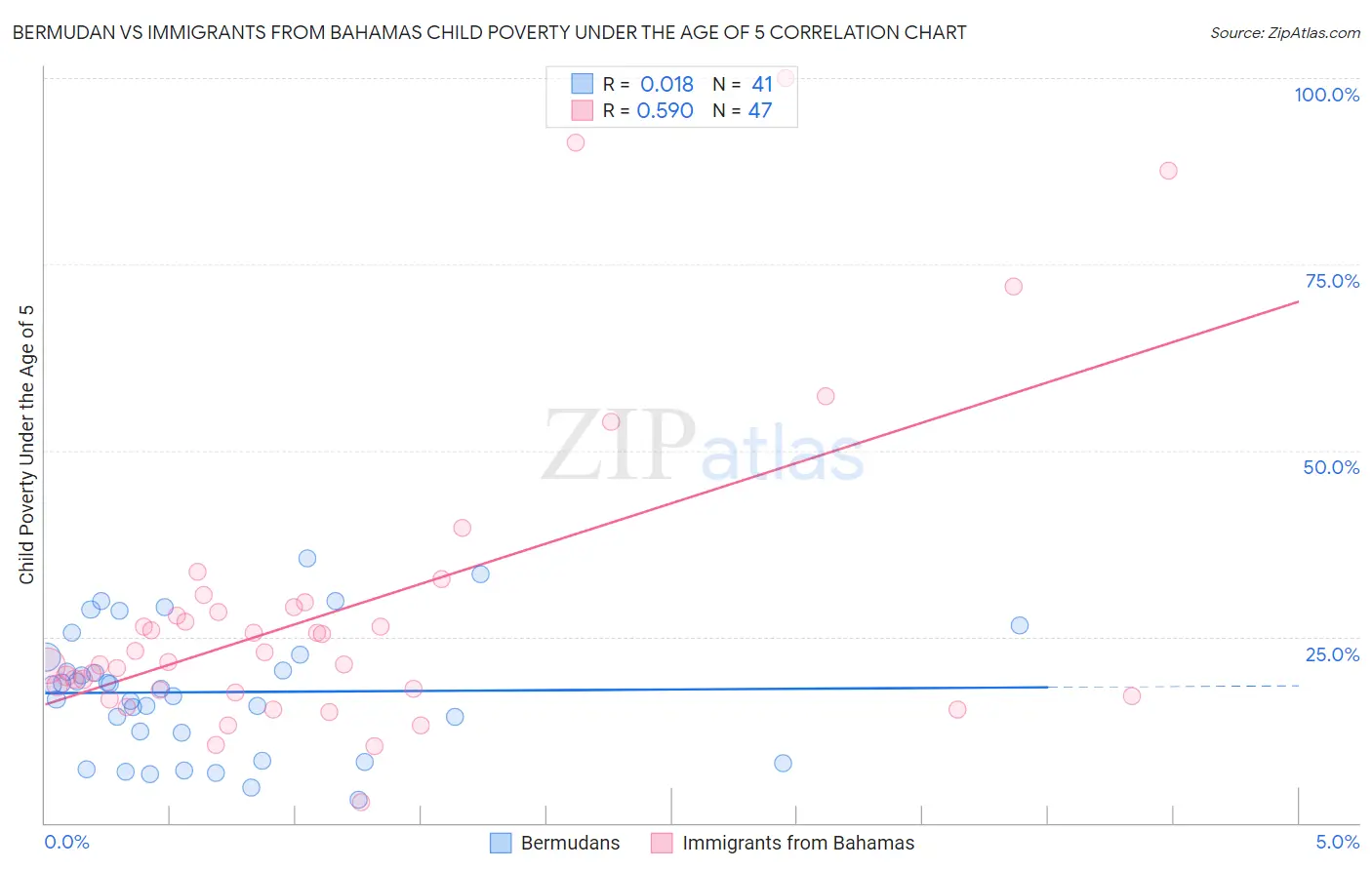Bermudan vs Immigrants from Bahamas Child Poverty Under the Age of 5