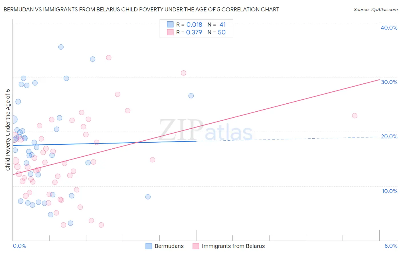 Bermudan vs Immigrants from Belarus Child Poverty Under the Age of 5