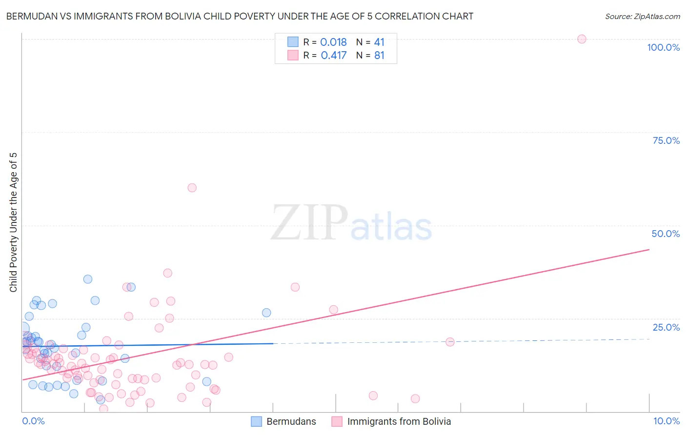 Bermudan vs Immigrants from Bolivia Child Poverty Under the Age of 5