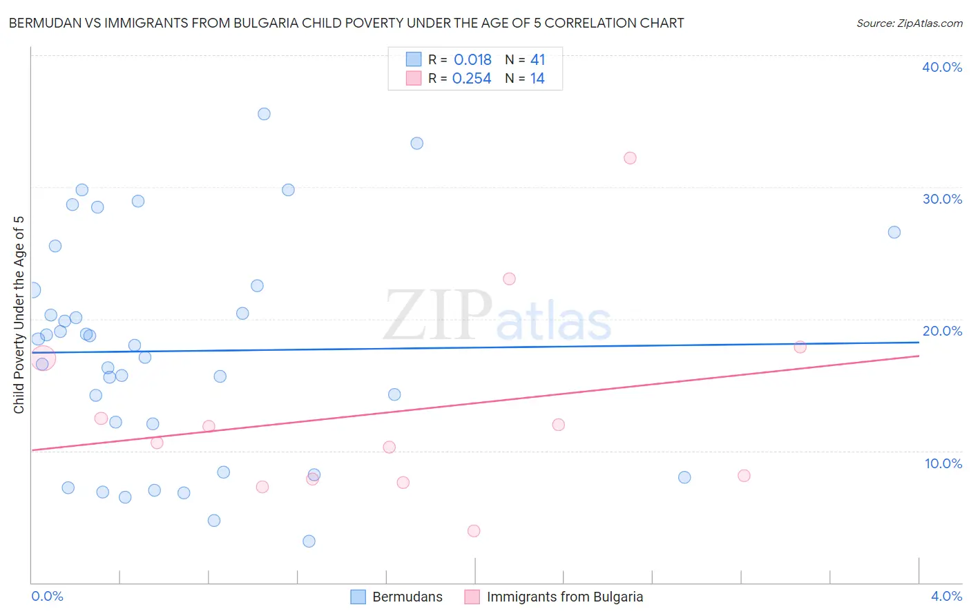 Bermudan vs Immigrants from Bulgaria Child Poverty Under the Age of 5