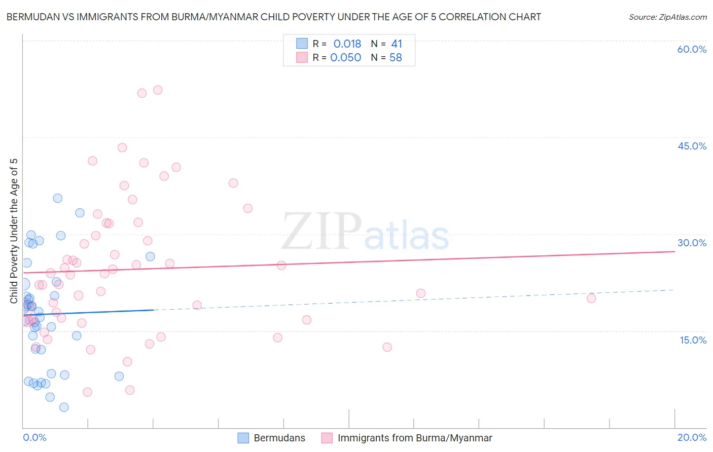 Bermudan vs Immigrants from Burma/Myanmar Child Poverty Under the Age of 5