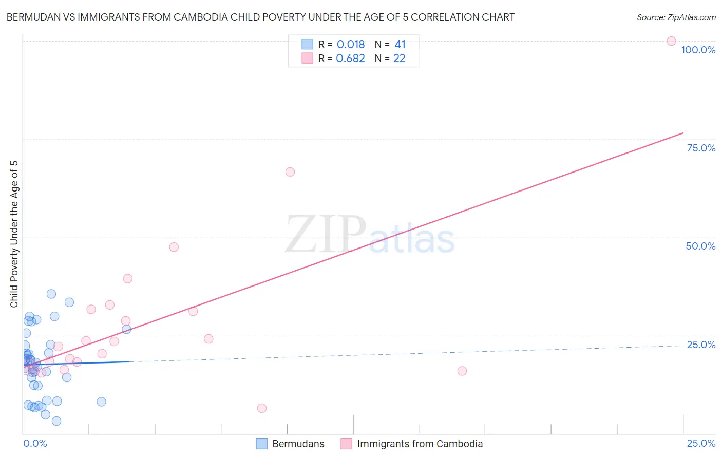 Bermudan vs Immigrants from Cambodia Child Poverty Under the Age of 5