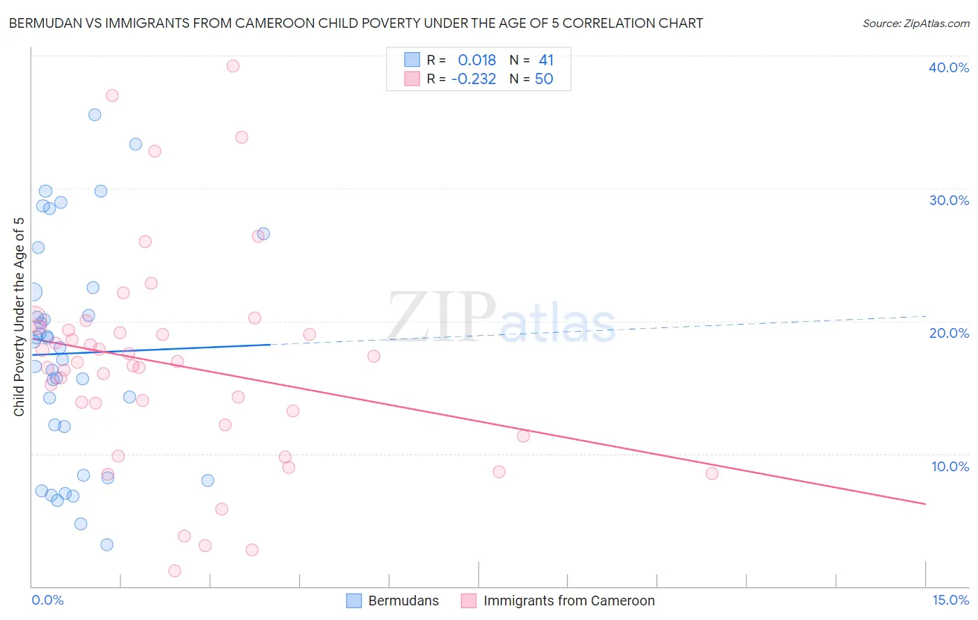 Bermudan vs Immigrants from Cameroon Child Poverty Under the Age of 5