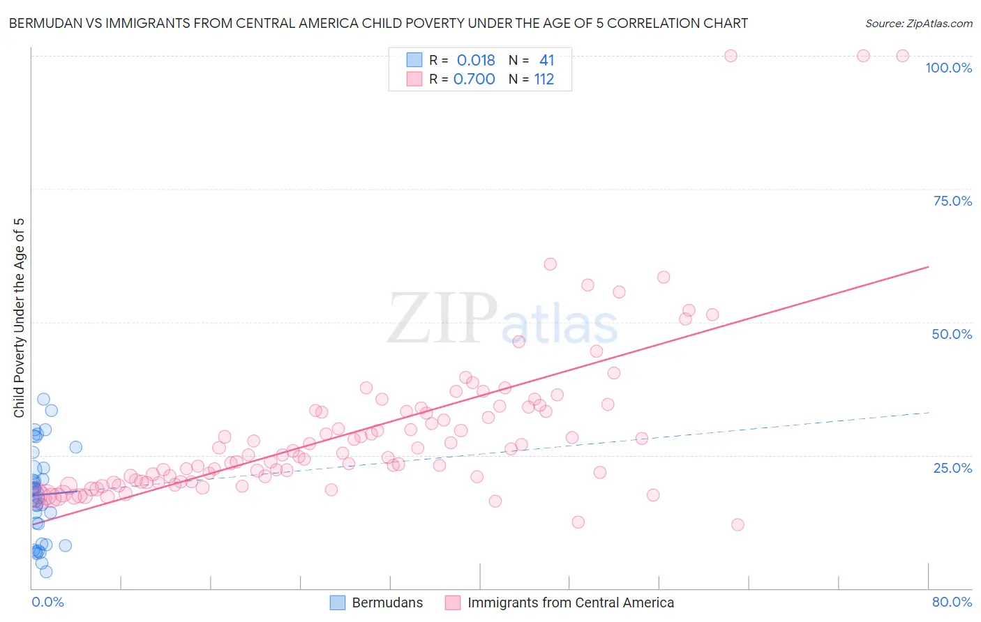 Bermudan vs Immigrants from Central America Child Poverty Under the Age of 5