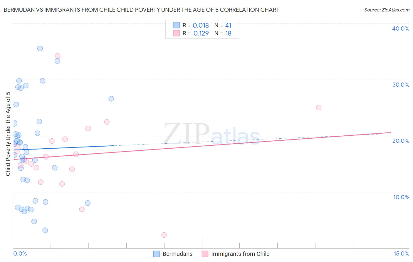 Bermudan vs Immigrants from Chile Child Poverty Under the Age of 5