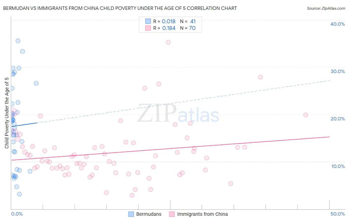 Bermudan vs Immigrants from China Child Poverty Under the Age of 5