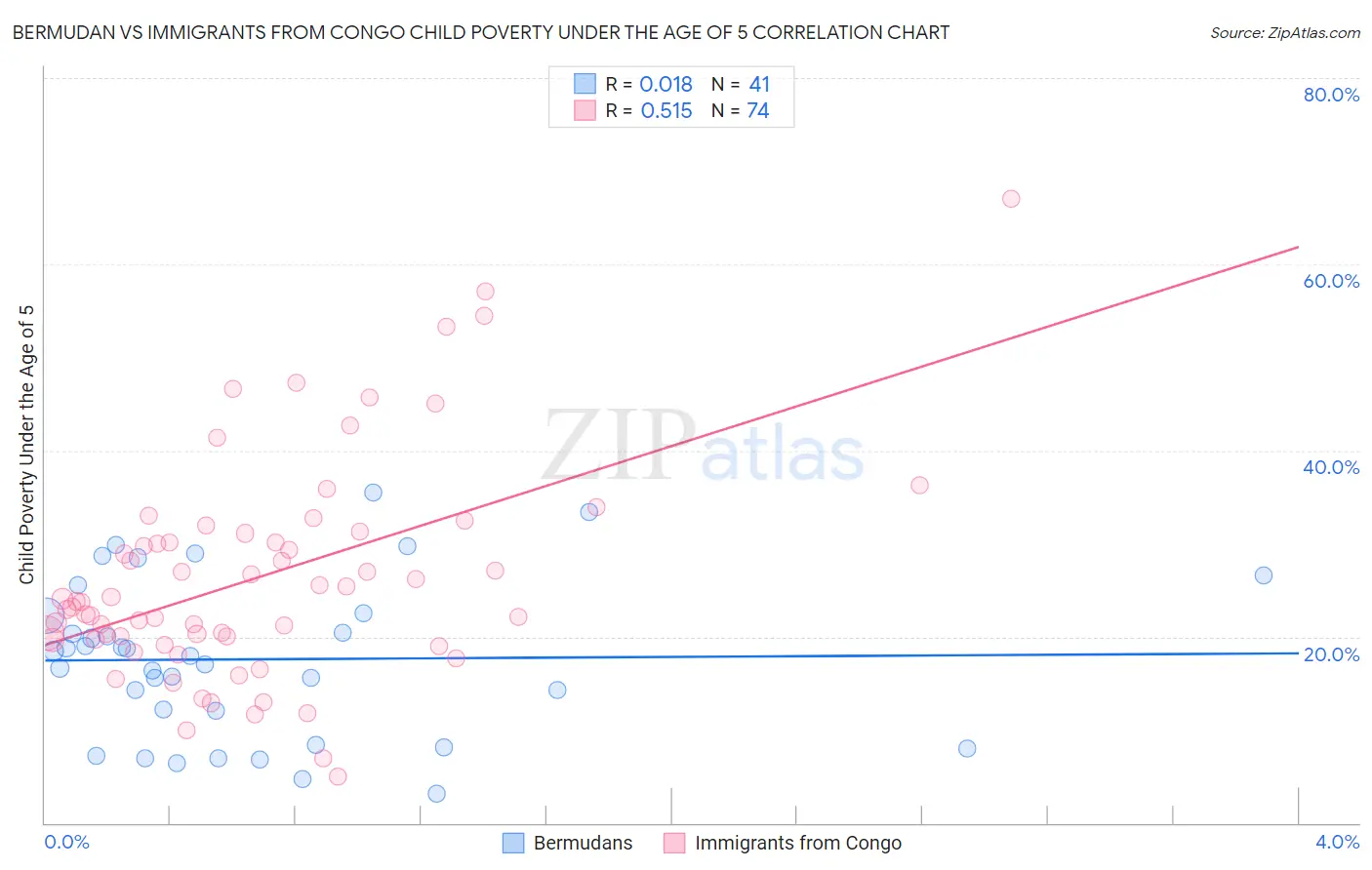 Bermudan vs Immigrants from Congo Child Poverty Under the Age of 5