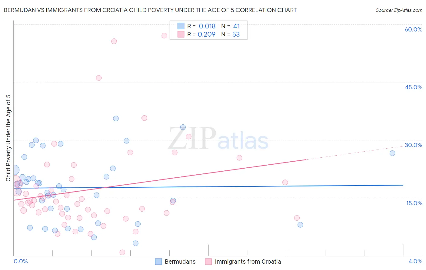 Bermudan vs Immigrants from Croatia Child Poverty Under the Age of 5