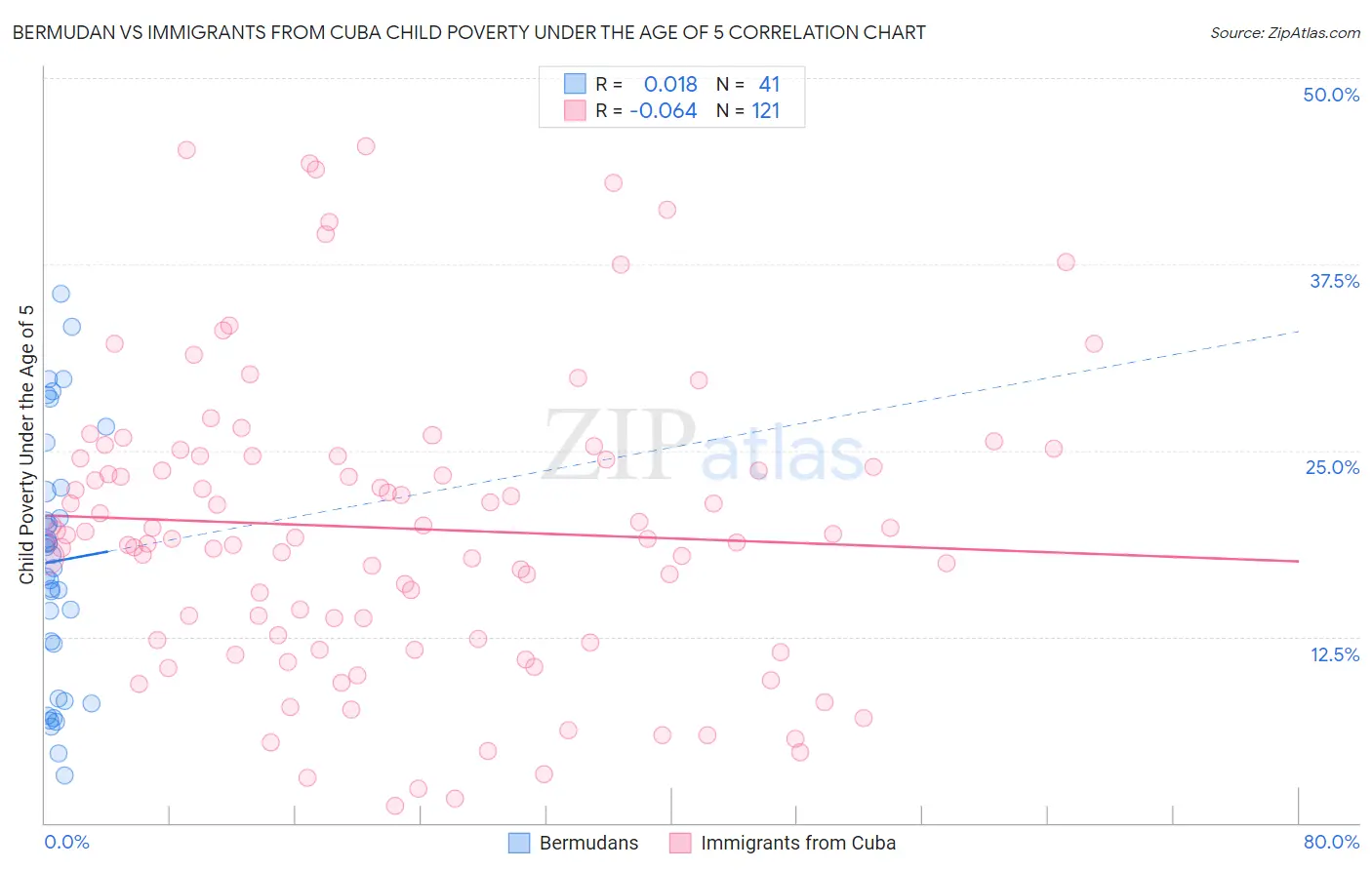 Bermudan vs Immigrants from Cuba Child Poverty Under the Age of 5