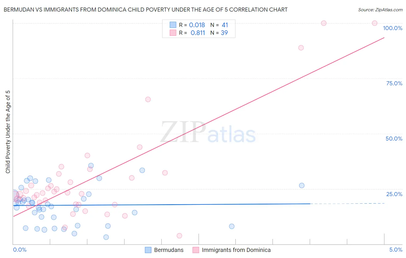 Bermudan vs Immigrants from Dominica Child Poverty Under the Age of 5