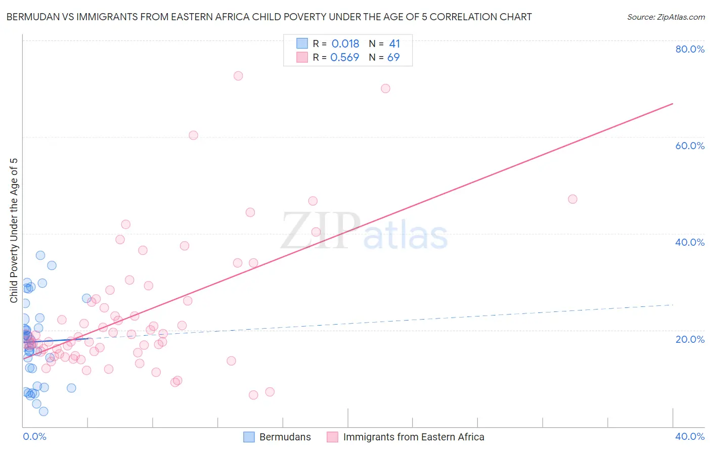 Bermudan vs Immigrants from Eastern Africa Child Poverty Under the Age of 5