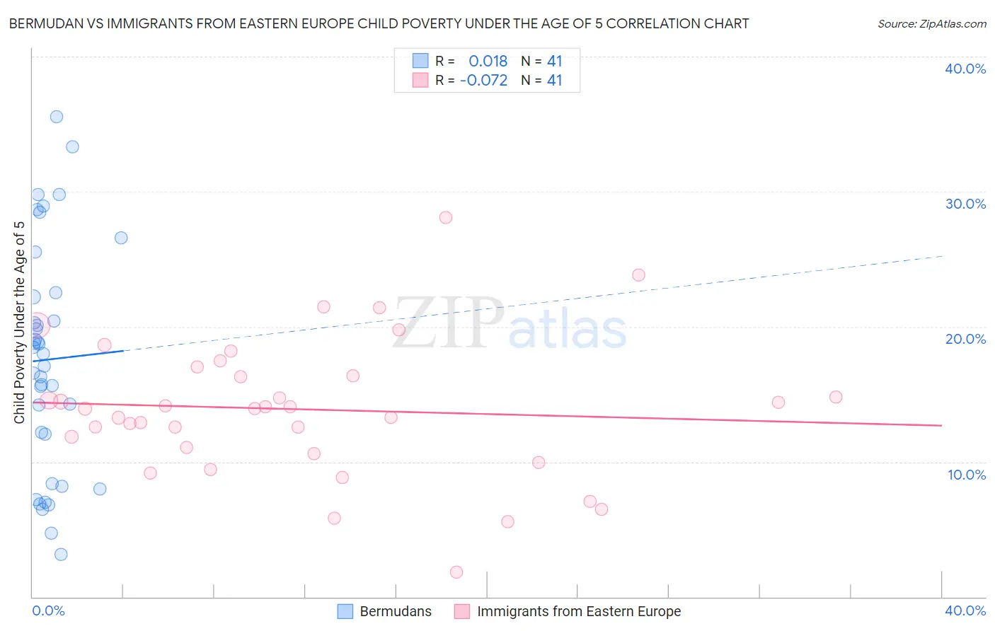 Bermudan vs Immigrants from Eastern Europe Child Poverty Under the Age of 5
