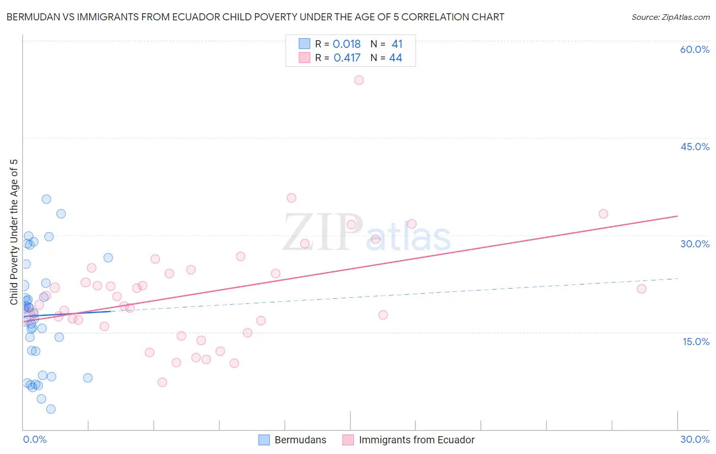 Bermudan vs Immigrants from Ecuador Child Poverty Under the Age of 5
